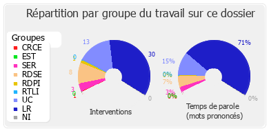 Répartition par groupe du travail sur ce dossier