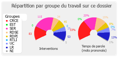 Répartition par groupe du travail sur ce dossier