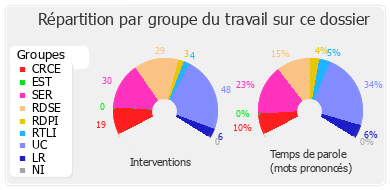 Répartition par groupe du travail sur ce dossier