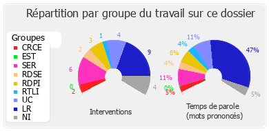 Répartition par groupe du travail sur ce dossier