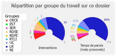 Répartition par groupe du travail sur ce dossier