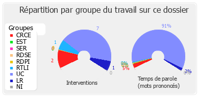 Répartition par groupe du travail sur ce dossier