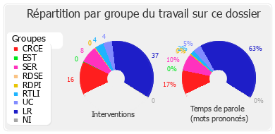 Répartition par groupe du travail sur ce dossier