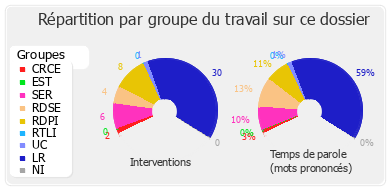 Répartition par groupe du travail sur ce dossier