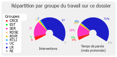 Répartition par groupe du travail sur ce dossier