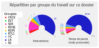 Répartition par groupe du travail sur ce dossier