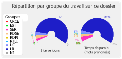 Répartition par groupe du travail sur ce dossier