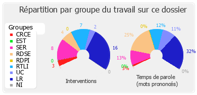 Répartition par groupe du travail sur ce dossier