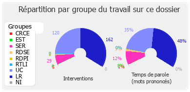 Répartition par groupe du travail sur ce dossier