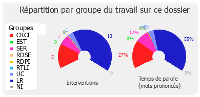 Répartition par groupe du travail sur ce dossier