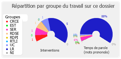 Répartition par groupe du travail sur ce dossier