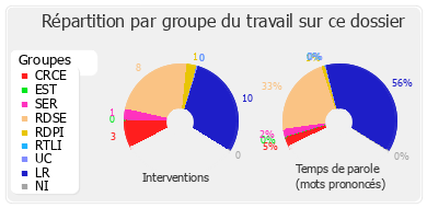 Répartition par groupe du travail sur ce dossier