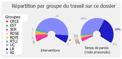 Répartition par groupe du travail sur ce dossier