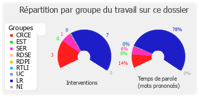 Répartition par groupe du travail sur ce dossier