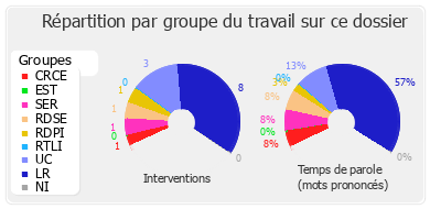 Répartition par groupe du travail sur ce dossier