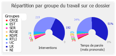 Répartition par groupe du travail sur ce dossier