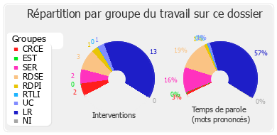 Répartition par groupe du travail sur ce dossier