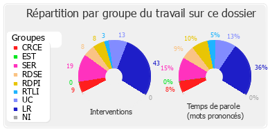 Répartition par groupe du travail sur ce dossier