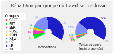 Répartition par groupe du travail sur ce dossier