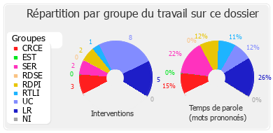 Répartition par groupe du travail sur ce dossier