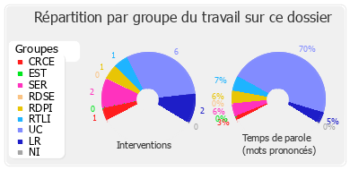 Répartition par groupe du travail sur ce dossier