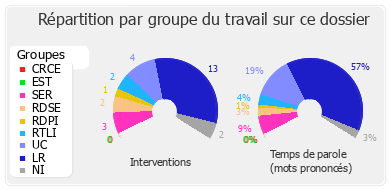 Répartition par groupe du travail sur ce dossier