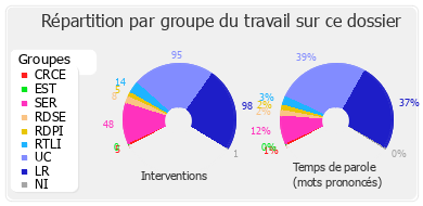 Répartition par groupe du travail sur ce dossier