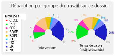 Répartition par groupe du travail sur ce dossier