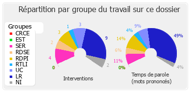 Répartition par groupe du travail sur ce dossier