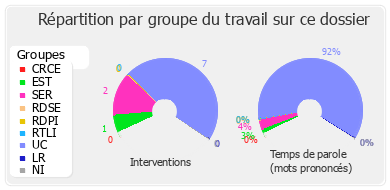 Répartition par groupe du travail sur ce dossier