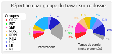 Répartition par groupe du travail sur ce dossier