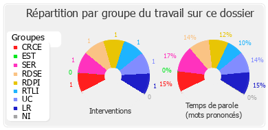 Répartition par groupe du travail sur ce dossier