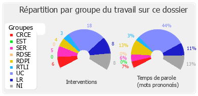 Répartition par groupe du travail sur ce dossier