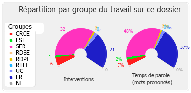 Répartition par groupe du travail sur ce dossier