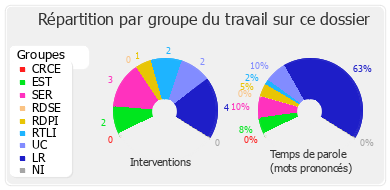 Répartition par groupe du travail sur ce dossier