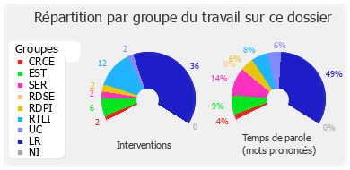 Répartition par groupe du travail sur ce dossier