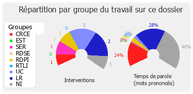 Répartition par groupe du travail sur ce dossier