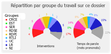 Répartition par groupe du travail sur ce dossier