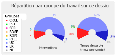 Répartition par groupe du travail sur ce dossier