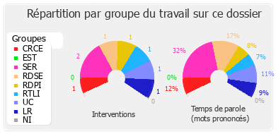 Répartition par groupe du travail sur ce dossier