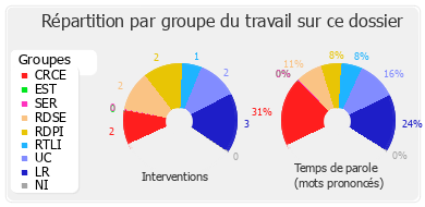 Répartition par groupe du travail sur ce dossier