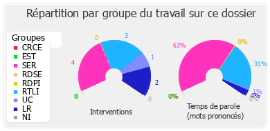 Répartition par groupe du travail sur ce dossier