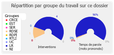 Répartition par groupe du travail sur ce dossier