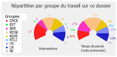 Répartition par groupe du travail sur ce dossier