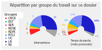 Répartition par groupe du travail sur ce dossier