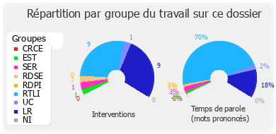 Répartition par groupe du travail sur ce dossier