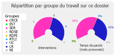 Répartition par groupe du travail sur ce dossier