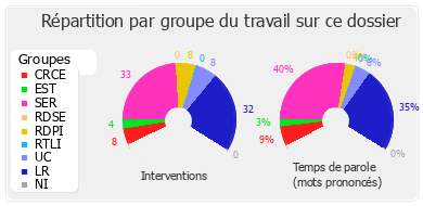 Répartition par groupe du travail sur ce dossier