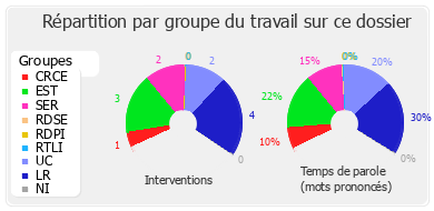 Répartition par groupe du travail sur ce dossier