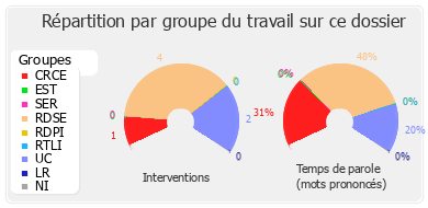 Répartition par groupe du travail sur ce dossier